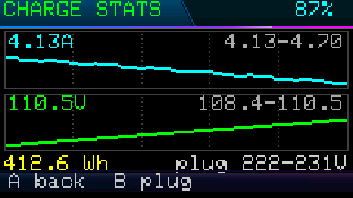 Charge statistics: a falling current graph at 4.13 A, a rising voltage graph at 110.5 V, 412.6 Wh delivered, plug 222 to 231 V